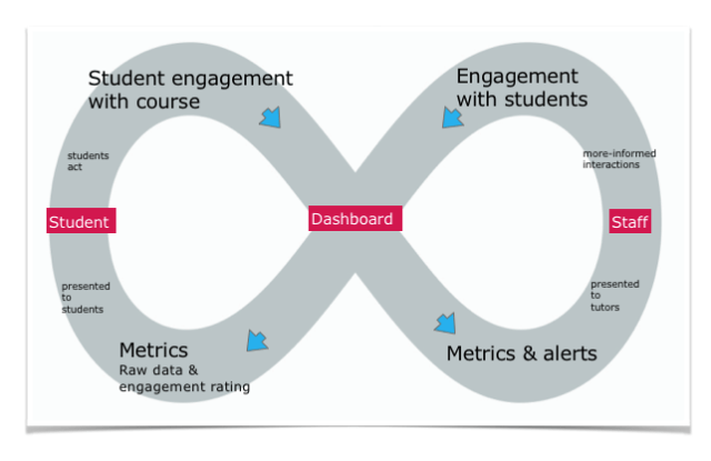 Foster &amp; Siddle - learning analytics engagement model