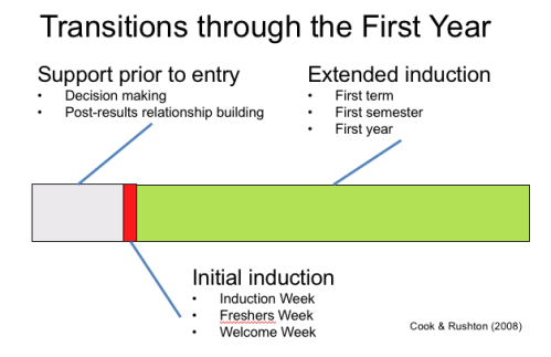 Cook &amp; Rushton - three stage first year model