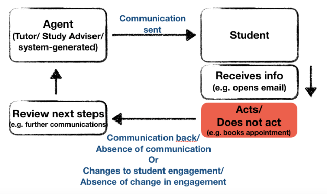 Diagram of communications cycle from tutor to student