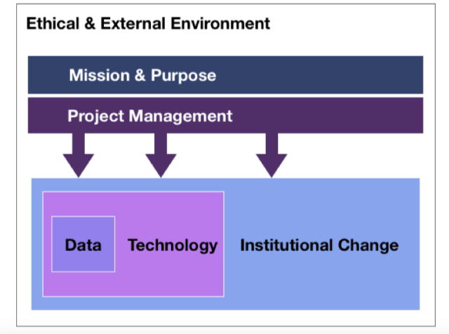 Diagram showing the 6 pillars for effective learning analytics described in the text below
