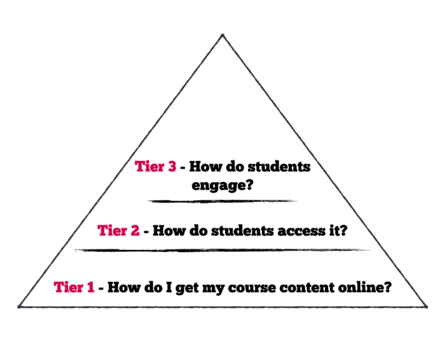 three tier model for teaching online during covid