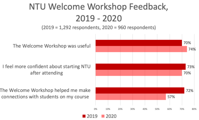 Graph showing student feedback about NTU Welcome Workshops