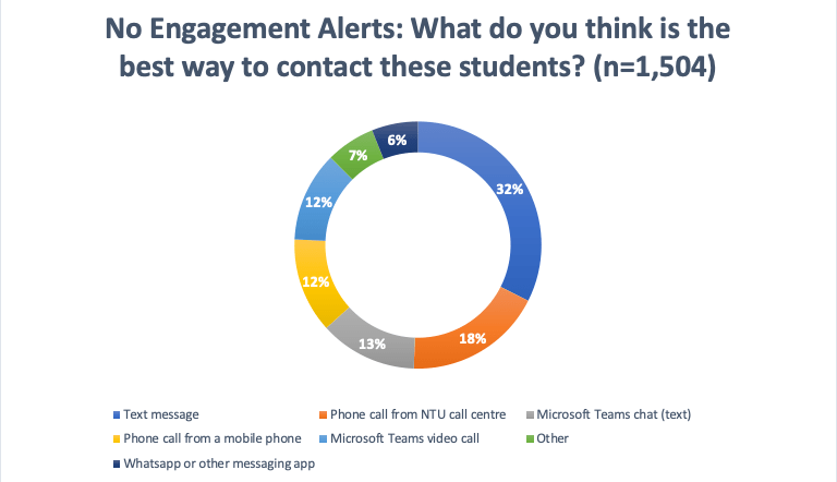 Doughnut chart showing how students would like to be contacted if an alert identifies them. Text is the most common answer, whatsapp or other messaging the least popular.