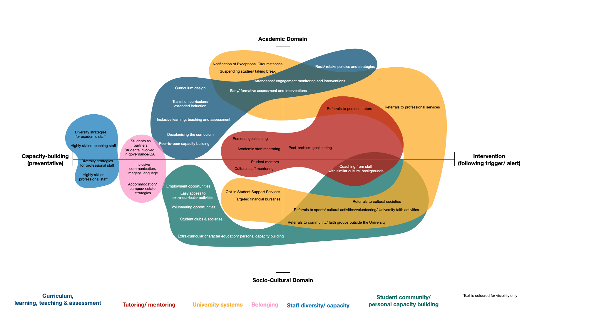 4 quadrant model of student engagement support