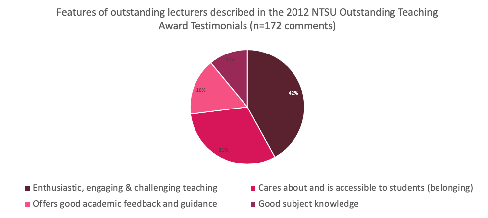 Pie chart showing what students felt were the features that made for outstanding lecturers in the 2012 NTSU Outstanding Teaching Awards. 

42% of responses - Enthusiastic, engaging and challenging teaching
31% of responses - cares about students
16%  - good guidance and feedback
11% - good subject knowledge