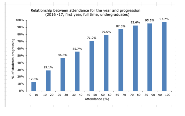 Graph showing the relationship between average engagement and progression from the first year at NTU, 2016-17. For reference, students with very low attendance have very poor progression and vice versa. Only 12% of students with attendance of 0-10% progressed as did 98% of students with attendance over 90%.