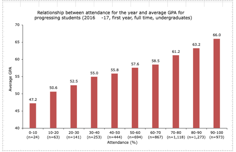 Graph showing the relationship between average engagement and average grades achieved from the first year at NTU, 2016-17. Asa with the previous graph, there is a correlation between attendance and outcome. Students with 0-10% attendance had an average Grade Point Average of 47% and students with an average attendance of 90-100% had a GPA of 66%.