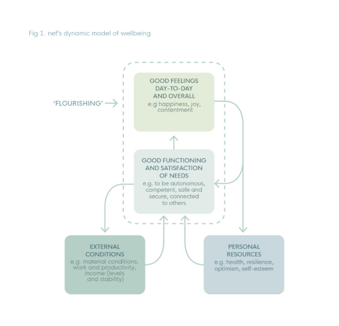 New Economics Foundation dynamic model of wellbeing

Flourishing is when an individual has positive feelings day to day and can have their needs satisfied. It is also dependent on personal resources and the external environment they live in.