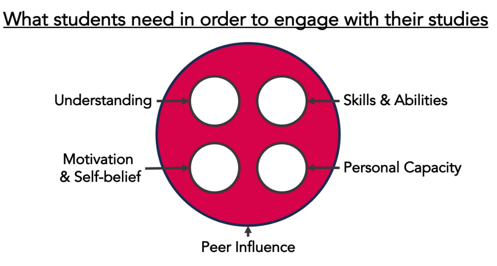 Model of what students need in order to be able to engage with their studies (Foster, 2023). The model has five facets (explained in the following text): Understanding, Skills and Abilities, Motivation and Self-belief, Personal Capacity. The fifth element, Peer Influence, encompasses all of the elements.